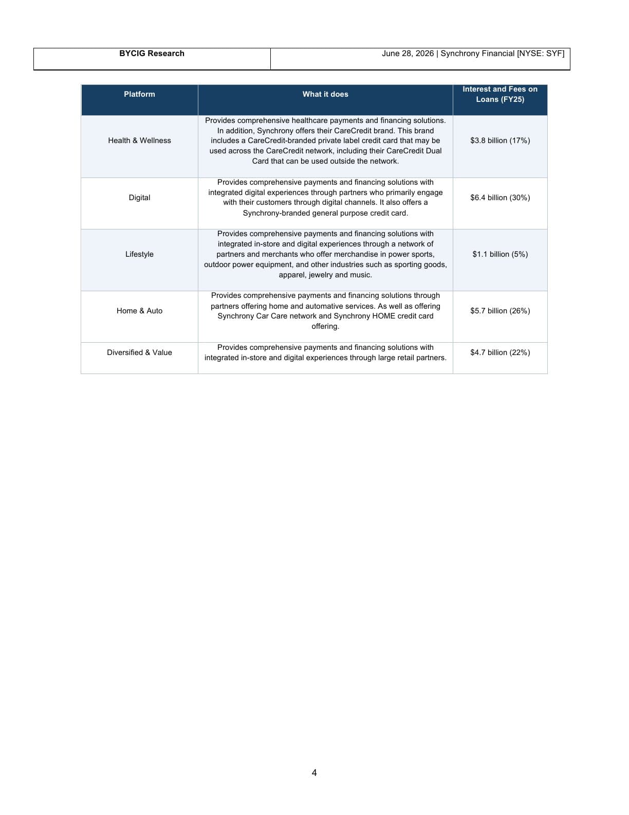 Synchrony Financial equity report, page 4: Sales platforms
