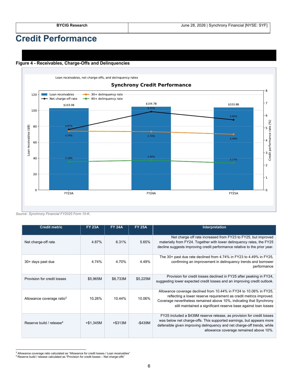 Synchrony Financial equity report, page 6: Credit performance