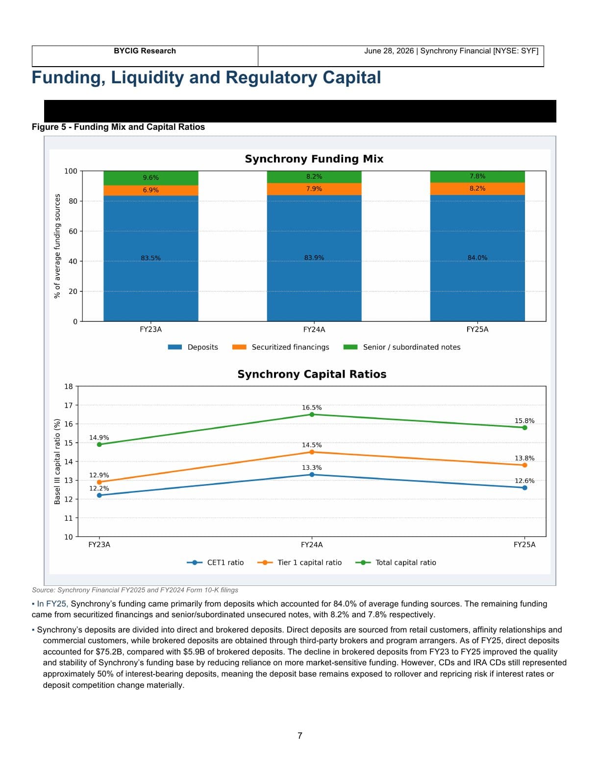 Synchrony Financial equity report, page 7: Funding, liquidity, and regulatory capital