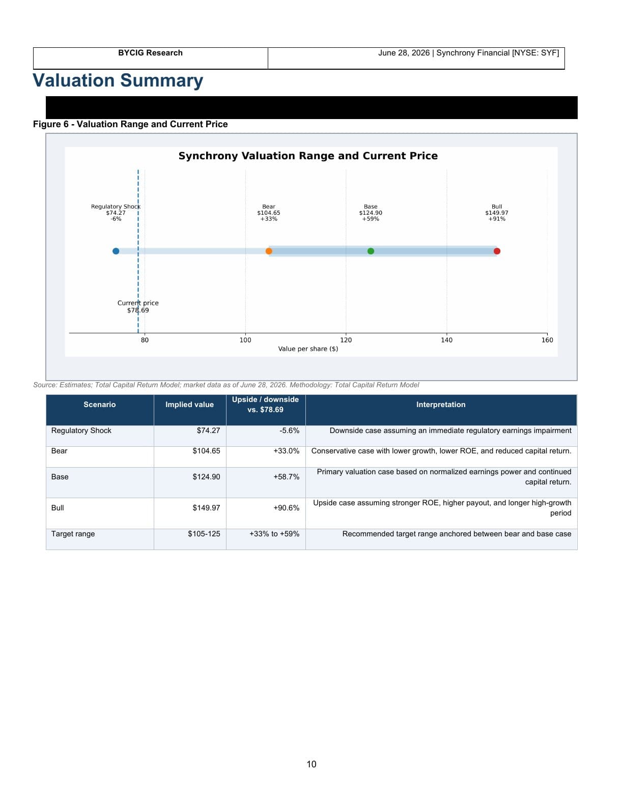 Synchrony Financial equity report, page 10: Valuation summary