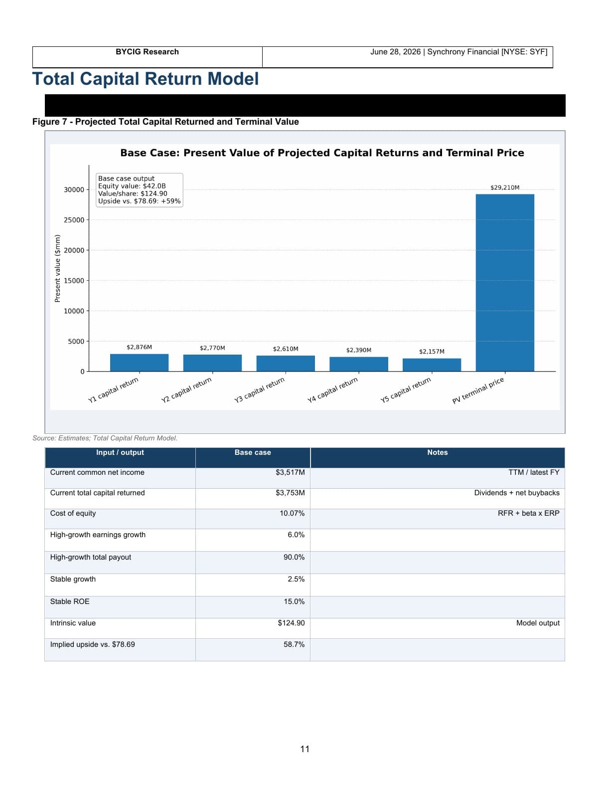 Synchrony Financial equity report, page 11: Total capital return model